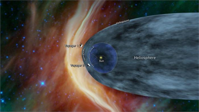 This graphic shows the position of the Voyager 1 and Voyager 2 probes, relative to the heliosphere, a protective bubble created by the Sun that extends well past the orbit of Pluto. Voyager 1 crossed the heliopause, or the edge of the heliosphere, in 2012. Voyager 2 is still in the heliosheath, or the outermost part of the heliosphere.The Voyager spacecraft were built by JPL, which continues to operate both. JPL is a division of Caltech in Pasadena. California. The Voyager missions are a part of the NASA Heliophysics System Observatory, sponsored by the Heliophysics Division of the Science Mission Directorate in Washington. For more information about the Voyager spacecraft, visit https://www.nasa.gov/voyager and https://voyager.jpl.nasa.gov.