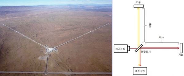 상공에서 본 LIGO 워싱턴 주 핸포드 관측소(왼쪽). LIGO 관측소 안의 중력파 검출기 개념도(오른쪽). 중력파가 지나갈 경우 똑같던 두 간섭계 팔의 길이가 약간 차이가 나게 되고, 이에 따라 양쪽 간섭계 팔을 왕복하는 레이저 파장의 위상 변화가 일어나 측정 장치에 간섭현상이 나타나게 된다.