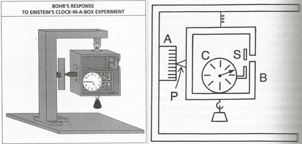 1930년 제6차 솔베이회의에서 아인슈타인이 보어에게 제기한  '상자 안 시계' 사고실험을 분석해 보어가 그린 그림(왼쪽). 오른쪽은 이를 한층 이해하기 쉽게 간략하게 그린 도해.
