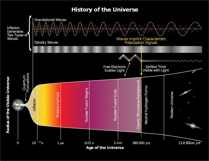 급팽창(영어: inflation)은 에너지 밀도파 및 중력파를 생성한다. 이들의 패턴은 우주 마이크로파 배경을 통해 오늘날 관측된다.