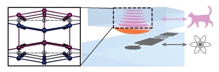 결정의 진동(왼쪽 및 위)은 새로운 연구에서 무거운 ‘슈뢰딩거의 고양이’ 역할을 하는 반면, 원자는 결정과 초전도 회로 사이에 위치하여 전기장을 통해 연결하는 압전 재료(아래)로 표시된다. (by Yiwen Chu / ETH Zurich)