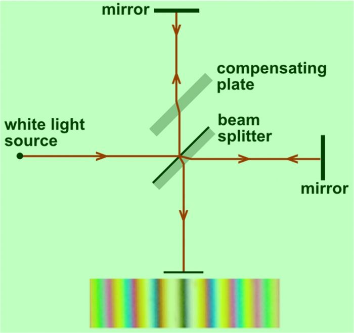 The Michelson–Morley experiment compared the time for light to reflect from mirrors in two orthogonal directions.
