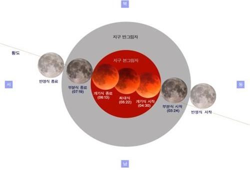 개기월식 진행도 [국립과천과학관 제공]