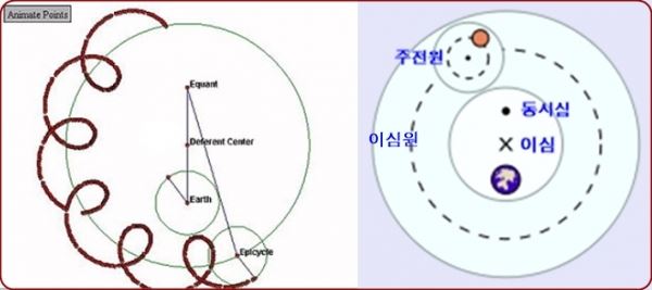 프톨레마이오스 우주 모형 개념도. 행성이 주전원의 작은 궤도를 돌면서 대원의 큰 궤도를 돌고 있다. 계의 중심은 X(이심)이며 지구는 중심에서 벗어나 있다. 이심을 기준으로 지구와 대칭되어 있는 점이 바로 동시심(equant)이며 프톨레마이오스가 새로 도입한 개념이다. 프톨레마이오스는 이러한 모형을 바탕으로 행성들의 밝기가 일 년 동안 변하는 것과 행성의 역행운동을 설명했다. 출처: 위키피디아