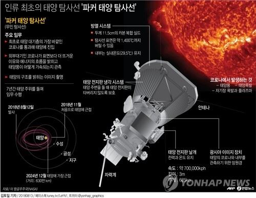 파커 우주탐사선. 위의 하얀 부분이 열방패[NASA/존스홉킨스 APL 캡처]