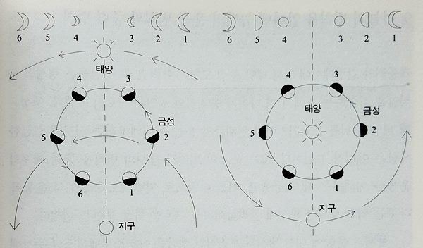지구중심 천동설(프톨레마이오스)에서 예측하는 금성의 상변화(왼쪽)와 태양중심 지동설(코페르니쿠스)에서 예측하는 금성의 상변화 개념도. 갈릴레이는 망원경으로 오른쪽 그림과 같은 금성 상변화를 확인, 코페르니쿠스 체계에 더욱 확신을 하게 된다. 출처: 우주, 시공간과 물질(김항배 지음, culture book)