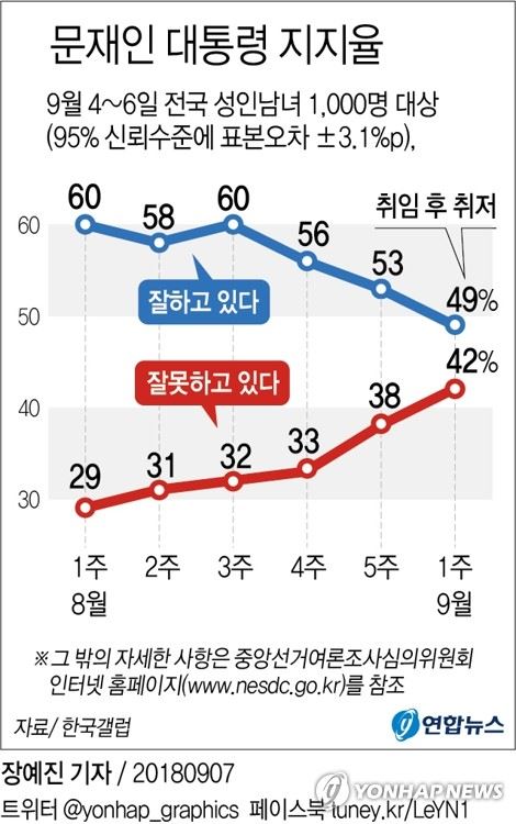 문재인 대통령 지지율 하락 (PG)[제작 조혜인]