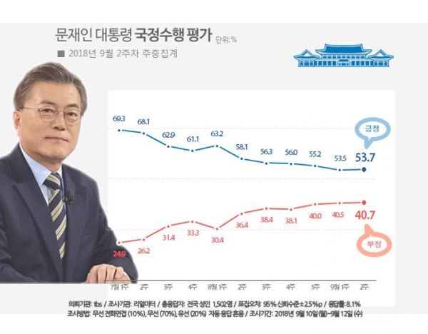 문재인 대통령 지지율 추이. [리얼미터 제공]