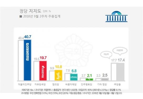 정당 지지율 추이. 출처 : 리얼미터