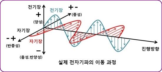 전자기파의 전파(진행) 개념도. 전기장의 변화가 자기장을 만들고 반대로 자기장의 변화가 전기장을 만들어 둘이 얼싸안고 진행한다. 전기장 값이 최대일 때 자기장 값은 최저다.