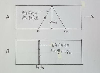 시간 지연 개념도. 우주선 B의 우주인이 볼 때 A 우주선 바닥에서 발사된 빛은 사선으로 천장에 갔다가 사선으로 바닥까지 내려온다. B 우주선에서 빛이 b₁에서 b₂까지 왕복하는 데 걸린 시간은 1초인데 반해 A우주선의 빛이 a₁에서 출발해 a₂에 도달하는 걸린 시간은 1초보다 분명히 길 것이라고 여긴다. 빛의 속도는 일정한데 거리가 늘어났으므로.
