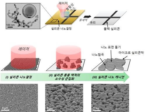 반도체 제조 공정도와 실리콘 나노 캐니언 형성 원리 [한국연구재단 제공=연합뉴스]