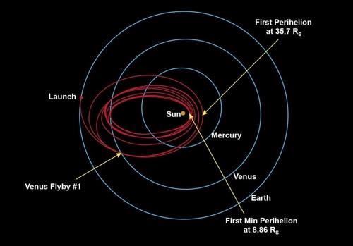 파커 태양탐사선 비행 궤도[출처: NASA/존스홉킨스 응용물리연구소]