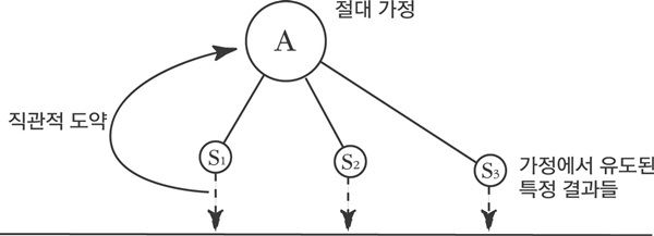 ‘아인슈타인의 가설적 방법’ 개념도. 이론을 창안하기 위해서는 단지 현상의 수집만(귀납)으로는 충분치 않고, 영감과 직감으로 가설을 세워야 한다는 뜻을 담고 있다.