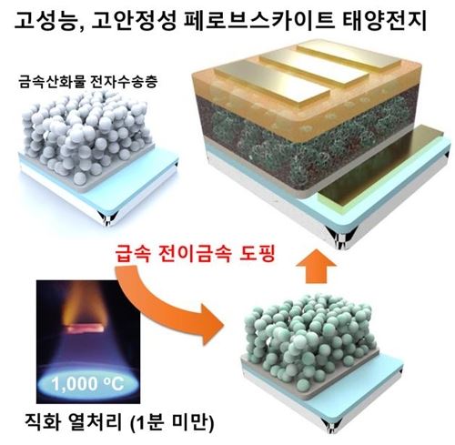 직화로 금속산화물 박막을 구워 고성능·고안정성 페로브스카이트 태양전지를 제작하는 기술 설명도 [한국연구재단 제공=연합뉴스]