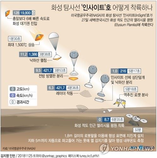 인사이트의 화성 착륙 개념도.