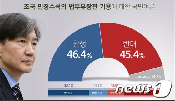 조국 민정수석의 법무부 장관 기용에 대한 여론조사. (사진제공=리얼미터) © 뉴스1