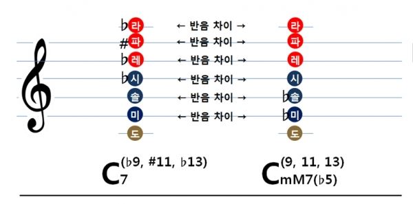 반음 차이에 따른 코드의 변형