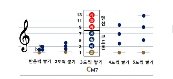 3도씩 쌓아 만들어지는 코드