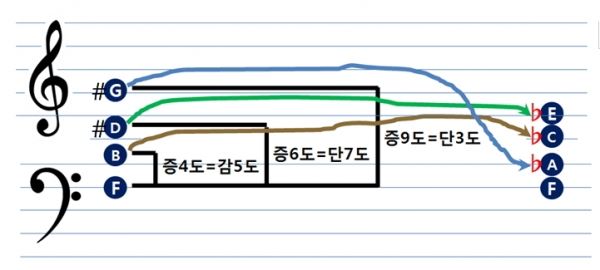 근음-증4-증6-증9도로 된 트리스탄 코드는 Fm7(♭5)