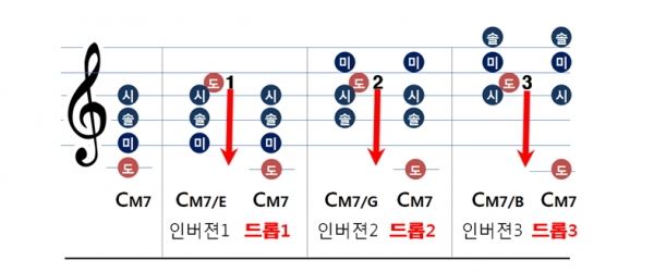 인버젼 코드의 드롭 2, 드롭 3 코드