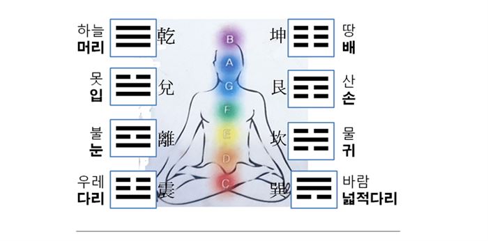 7음계 차크라와 8괘가 상징하는 부위