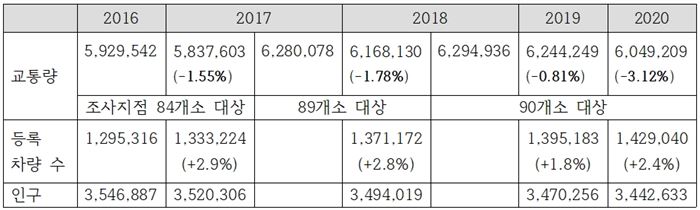 [표1] 부산시 전체 교통량* 출처: 2017년~2021년 부산광역시 교통조사(I) 차량교통량 조사 결과(최종보고서)를 바탕으로 조사지점을 통일해 ‘습지와 새들의 친구’가 자료를 재구성.