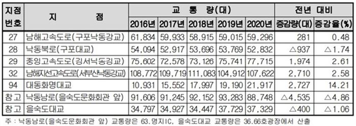 [표2] 서부(낙동강) 교량 교통량 추이(06:00-20:00)* 출처: 2020년도 부산광역시 교통조사(I) 차량교통량 조사 결과(최종보고서). 2021. 2. 부산광역시. p.20.