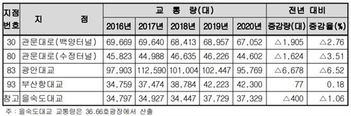 [표3] 부산시 유료도로 교통량 추이(06:00-20:00)* 출처: 2020년도 부산광역시 교통조사(I) 차량교통량 조사 결과(최종보고서). 2021. 2. 부산광역시. p22.