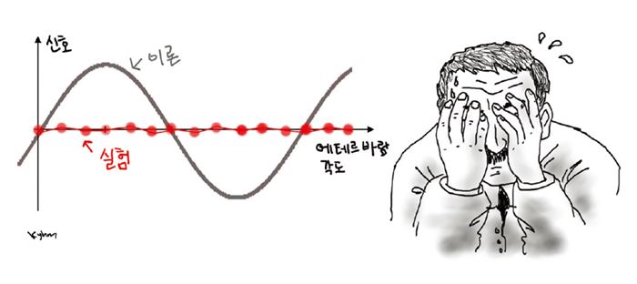 마이켈슨은 몇 년간의 노력에도 불구하고 에테르 바람효과로 예상되는 이론 결과와 다른 실험결과를 솔직하게 고백했다.