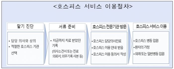 호스피스 서비스 이용절차
