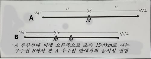 ‘동시성의 상대성’ 사고실험 개념도. A 우주선에서 동시인 사건이 A와 상대운동하는 B 우주선에서는 동시로 보이지 않는다.출처 : 인저리타임(http://www.injurytime.kr)