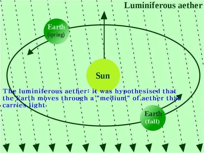 The luminiferous aether: it was hypothesised that the Earth moves through a "medium" of aether that carries light