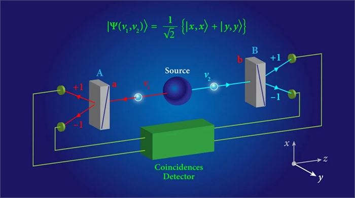 Scheme of a "two-channel" Bell test The source S produces pairs of "photons", sent in opposite directions. Each photon encounters a two-channel polariser whose orientation (a or b) can be set by the experimenter. Emerging signals from each channel are detected and coincidences of four types (++, −−, +− and −+) counted by the coincidence monitor.